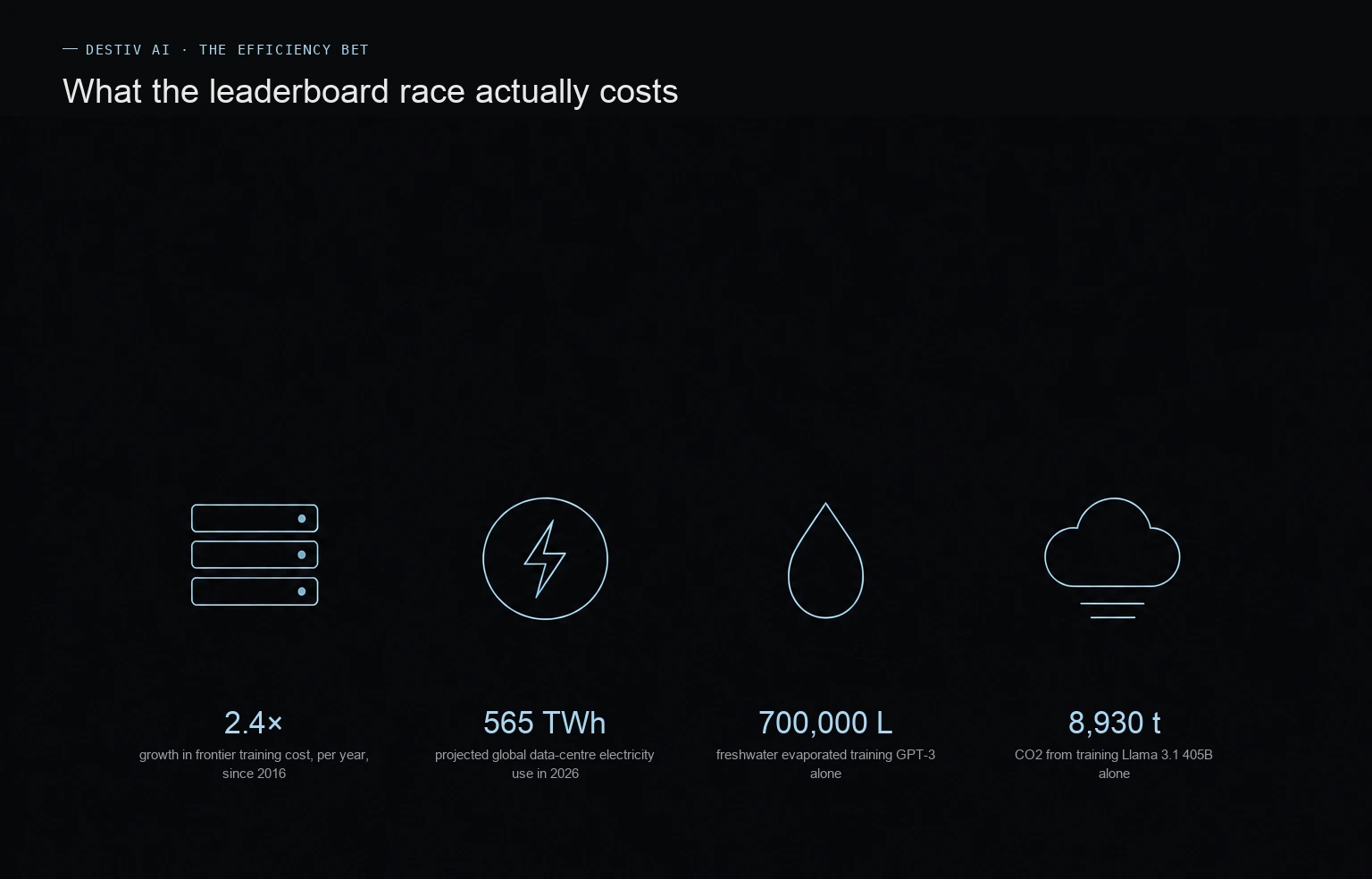 Infographic: four statistics on the cost of frontier AI training, covering training cost growth, electricity, water and CO2 emissions